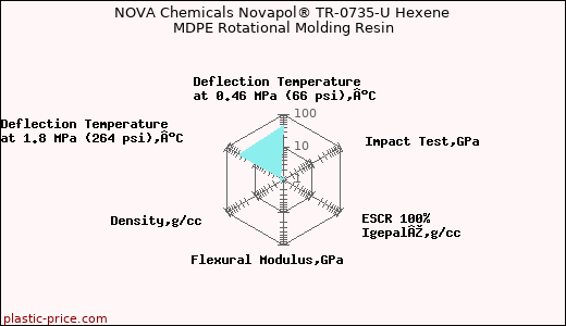 NOVA Chemicals Novapol® TR-0735-U Hexene MDPE Rotational Molding Resin