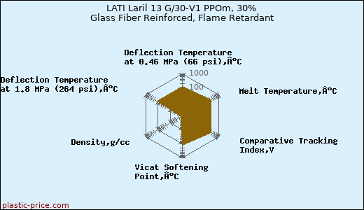 LATI Laril 13 G/30-V1 PPOm, 30% Glass Fiber Reinforced, Flame Retardant