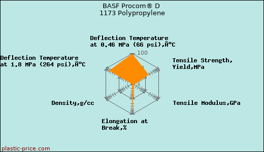 BASF Procom® D 1173 Polypropylene