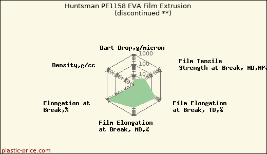 Huntsman PE1158 EVA Film Extrusion               (discontinued **)