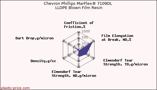 Chevron Phillips MarFlex® 7109DL LLDPE Blown Film Resin