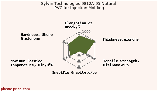Sylvin Technologies 9812A-95 Natural PVC for Injection Molding