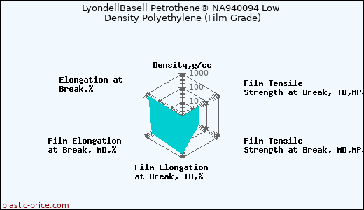 LyondellBasell Petrothene® NA940094 Low Density Polyethylene (Film Grade)