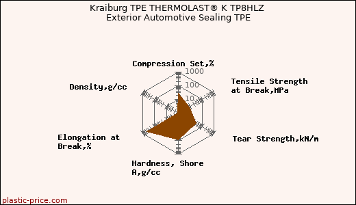 Kraiburg TPE THERMOLAST® K TP8HLZ Exterior Automotive Sealing TPE