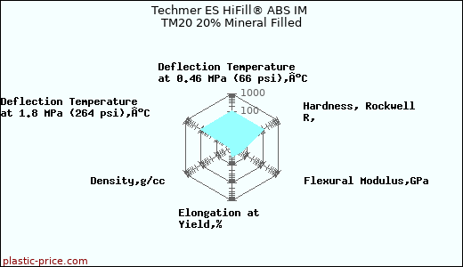 Techmer ES HiFill® ABS IM TM20 20% Mineral Filled