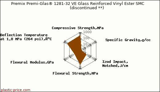 Premix Premi-Glas® 1281-32 VE Glass Reinforced Vinyl Ester SMC               (discontinued **)
