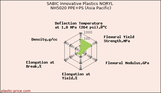 SABIC Innovative Plastics NORYL NH5020 PPE+PS (Asia Pacific)