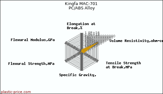 Kingfa MAC-701 PC/ABS Alloy