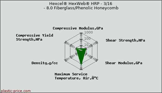 Hexcel® HexWeb® HRP - 3/16 - 8.0 Fiberglass/Phenolic Honeycomb