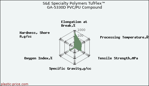 S&E Specialty Polymers TufFlex™ GA-5330D PVC/PU Compound
