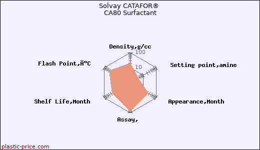 Solvay CATAFOR® CA80 Surfactant