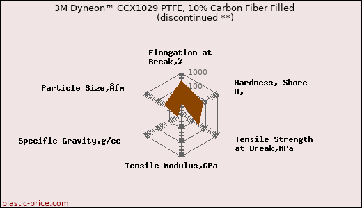3M Dyneon™ CCX1029 PTFE, 10% Carbon Fiber Filled               (discontinued **)