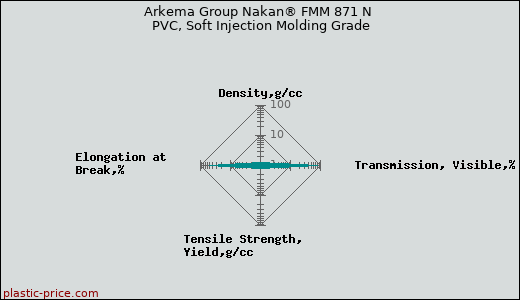 Arkema Group Nakan® FMM 871 N PVC, Soft Injection Molding Grade