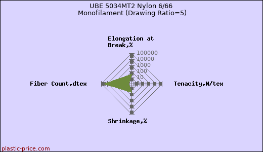 UBE 5034MT2 Nylon 6/66 Monofilament (Drawing Ratio=5)