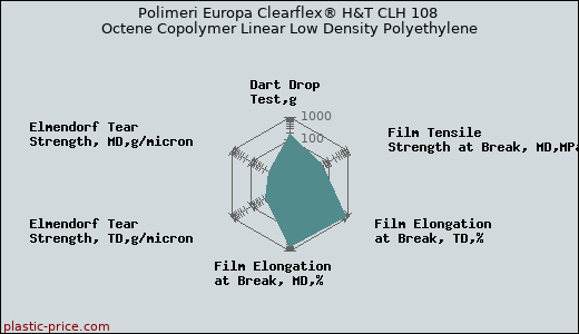 Polimeri Europa Clearflex® H&T CLH 108 Octene Copolymer Linear Low Density Polyethylene