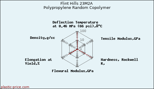 Flint Hills 23M2A Polypropylene Random Copolymer