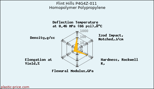 Flint Hills P4G4Z-011 Homopolymer Polypropylene