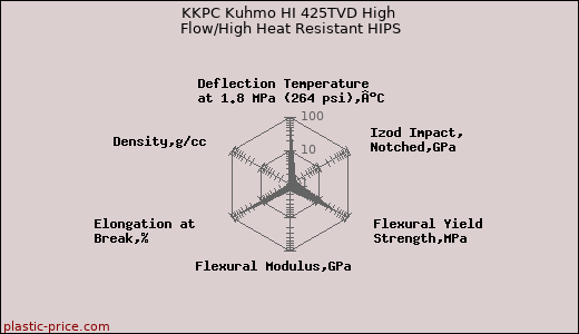 KKPC Kuhmo HI 425TVD High Flow/High Heat Resistant HIPS