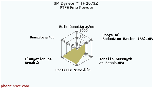 3M Dyneon™ TF 2073Z PTFE Fine Powder