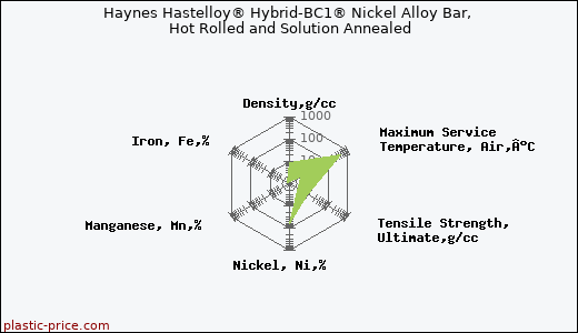 Haynes Hastelloy® Hybrid-BC1® Nickel Alloy Bar, Hot Rolled and Solution Annealed