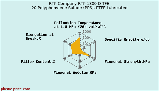 RTP Company RTP 1300 D TFE 20 Polyphenylene Sulfide (PPS), PTFE Lubricated