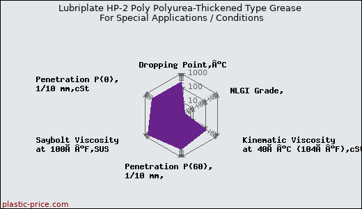 Lubriplate HP-2 Poly Polyurea-Thickened Type Grease For Special Applications / Conditions