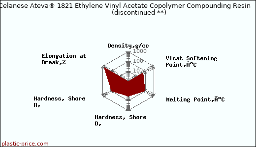 Celanese Ateva® 1821 Ethylene Vinyl Acetate Copolymer Compounding Resin               (discontinued **)