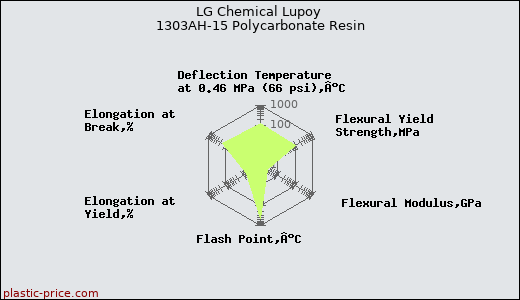 LG Chemical Lupoy 1303AH-15 Polycarbonate Resin