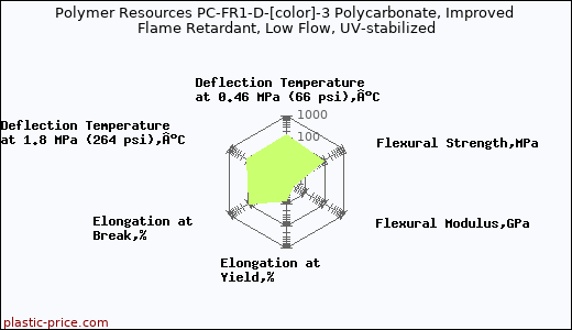 Polymer Resources PC-FR1-D-[color]-3 Polycarbonate, Improved Flame Retardant, Low Flow, UV-stabilized