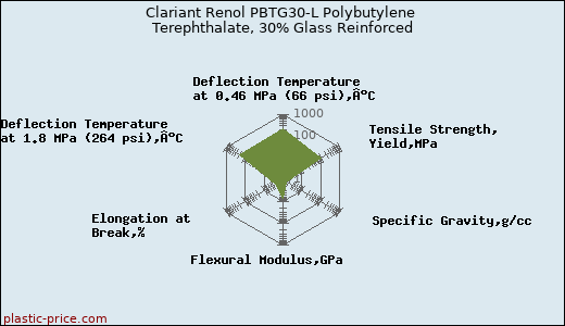 Clariant Renol PBTG30-L Polybutylene Terephthalate, 30% Glass Reinforced