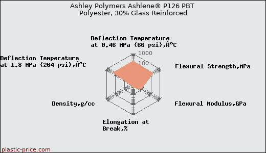 Ashley Polymers Ashlene® P126 PBT Polyester, 30% Glass Reinforced