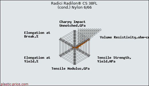 Radici Radilon® CS 38FL (cond.) Nylon 6/66