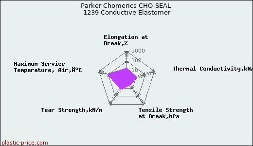 Parker Chomerics CHO-SEAL 1239 Conductive Elastomer