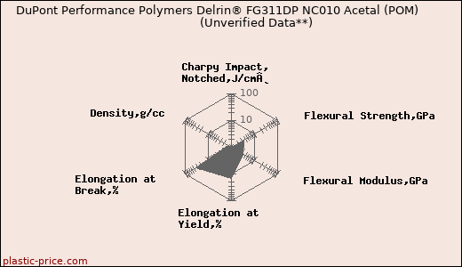 DuPont Performance Polymers Delrin® FG311DP NC010 Acetal (POM)                      (Unverified Data**)