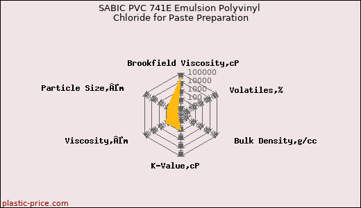 SABIC PVC 741E Emulsion Polyvinyl Chloride for Paste Preparation