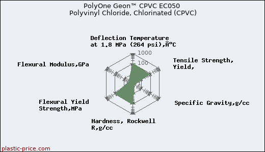 PolyOne Geon™ CPVC EC050 Polyvinyl Chloride, Chlorinated (CPVC)