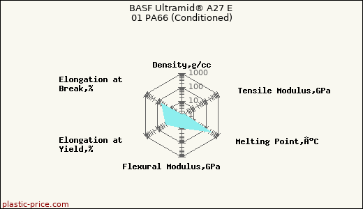 BASF Ultramid® A27 E 01 PA66 (Conditioned)