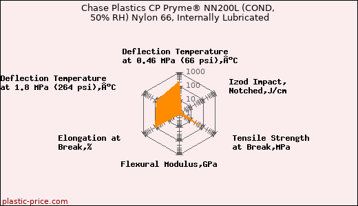 Chase Plastics CP Pryme® NN200L (COND, 50% RH) Nylon 66, Internally Lubricated