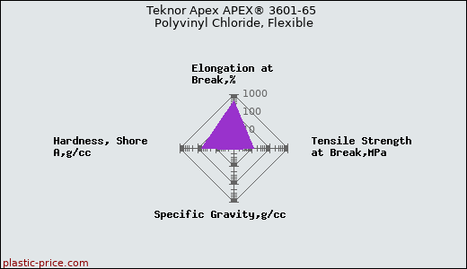 Teknor Apex APEX® 3601-65 Polyvinyl Chloride, Flexible