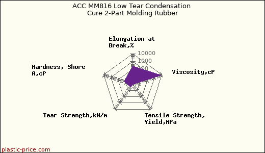 ACC MM816 Low Tear Condensation Cure 2-Part Molding Rubber