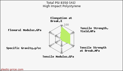 Total PSI 8350 (AS) High Impact Polystyrene