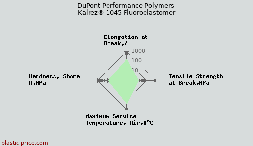 DuPont Performance Polymers Kalrez® 1045 Fluoroelastomer