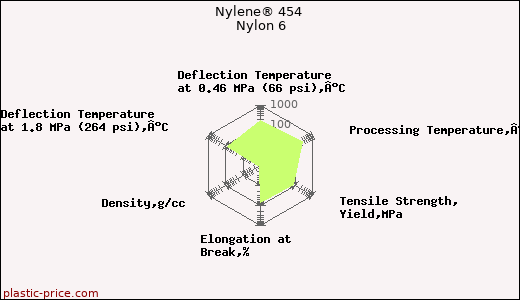 Nylene® 454 Nylon 6