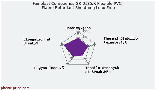 Fainplast Compounds GK 0185/R Flexible PVC, Flame Retardant Sheathing Lead Free