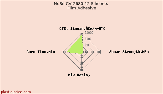NuSil CV-2680-12 Silicone, Film Adhesive