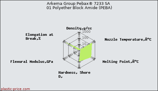 Arkema Group Pebax® 7233 SA 01 Polyether Block Amide (PEBA)