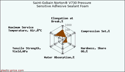 Saint-Gobain Norton® V730 Pressure Sensitive Adhesive Sealant Foam