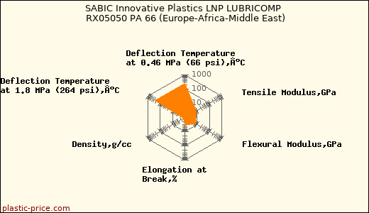 SABIC Innovative Plastics LNP LUBRICOMP RX05050 PA 66 (Europe-Africa-Middle East)