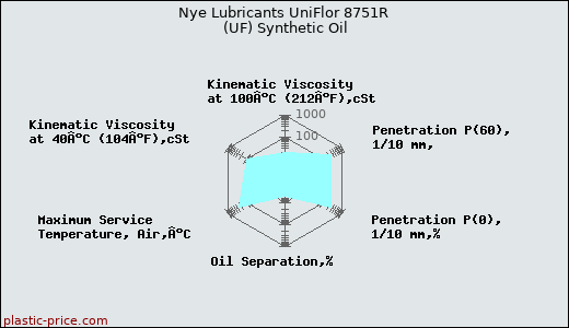 Nye Lubricants UniFlor 8751R (UF) Synthetic Oil