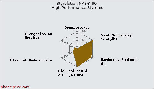 Styrolution NAS® 90 High Performance Styrenic